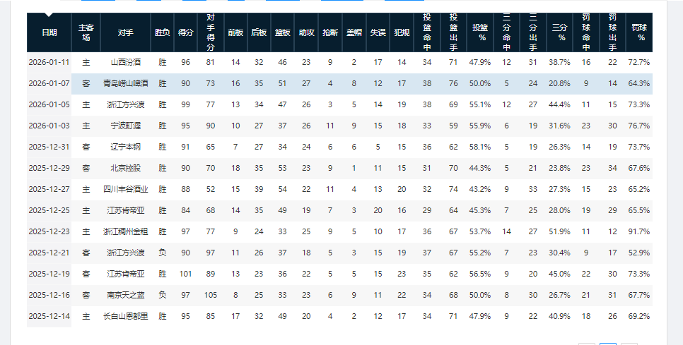 开云app-9连胜！谁能终结上海男篮连胜步伐？未来8天，有4场恶仗等着他们