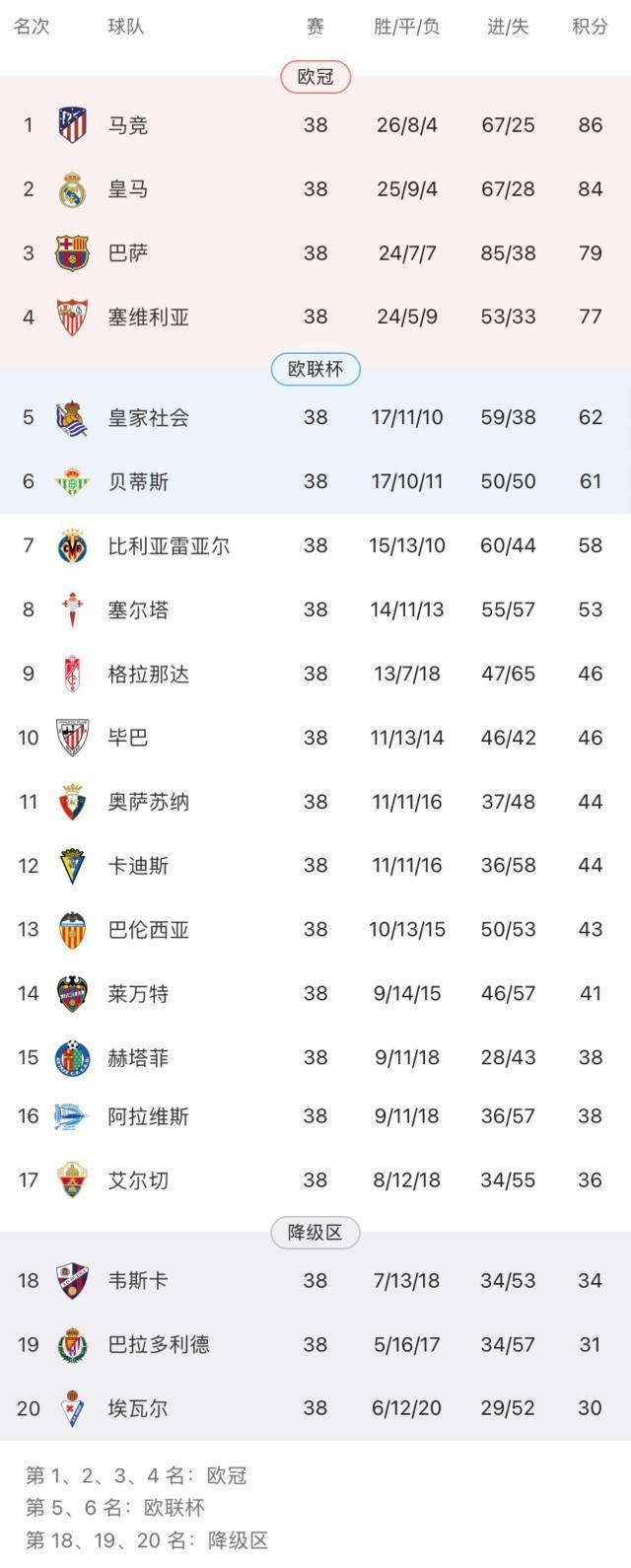 kaiyun-【观察】最低分冠军，最固化西甲？