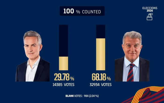 开云体育官网-巴萨官方：拉波尔塔当选新任俱乐部主席，任期至2031年|巴塞罗那|拉法-席尔瓦|就职|无效票|候选人_新浪体育_新浪新闻